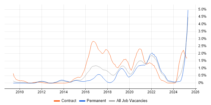Job vacancy trend for Actionable Insight in West Sussex