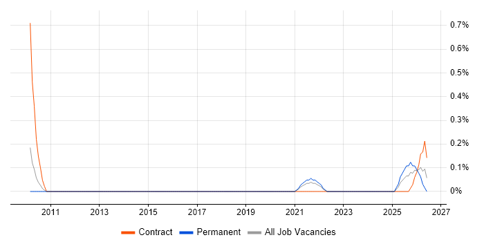 Actionable Recommendations job vacancy trend in West Sussex