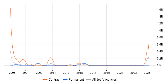 Job vacancy trend for Administration Assistant in West Sussex Job vacancy trend for Administration Assistant in West Sussex