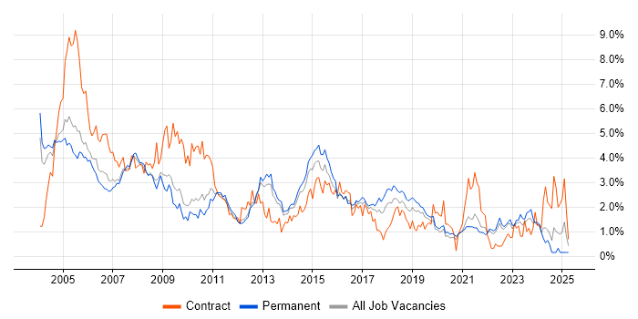 Job vacancy trend for Administrator in West Sussex Job vacancy trend for Administrator in West Sussex