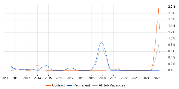 Job vacancy trend for Adobe Captivate in West Sussex