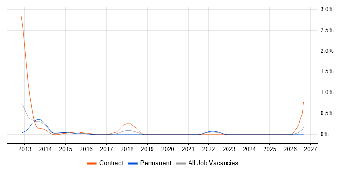 Adobe Experience Manager job vacancy trend in West Sussex