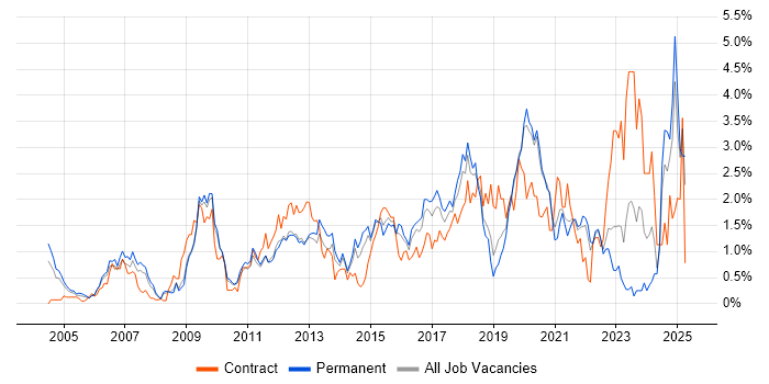 Job vacancy trend for Adobe in West Sussex