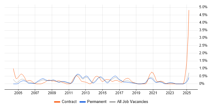 Job vacancy trend for ADSL in West Sussex Job vacancy trend for ADSL in West Sussex