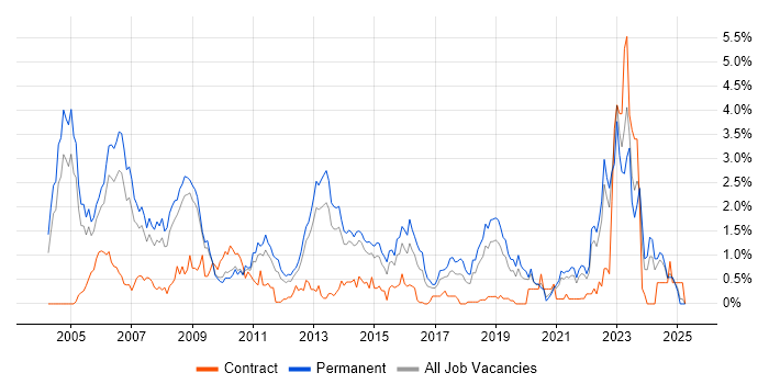Job vacancy trend for Aerospace in West Sussex Job vacancy trend for Aerospace in West Sussex