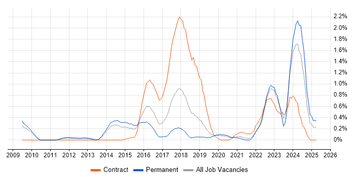 Job vacancy trend for Agile Project Management in West Sussex Job vacancy trend for Agile Project Management in West Sussex
