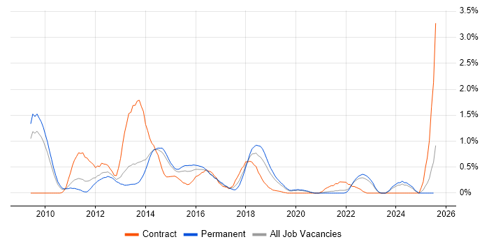 Job vacancy trend for Agile Project Manager in West Sussex Job vacancy trend for Agile Project Manager in West Sussex