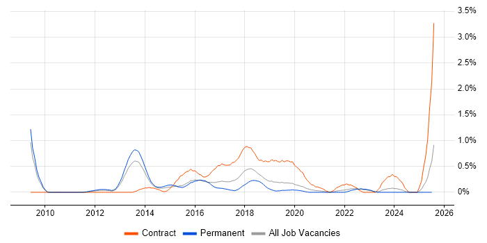 Job vacancy trend for Agile Scrum Master in West Sussex Job vacancy trend for Agile Scrum Master in West Sussex