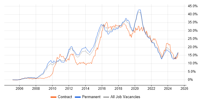 Job vacancy trend for Agile in West Sussex Job vacancy trend for Agile in West Sussex