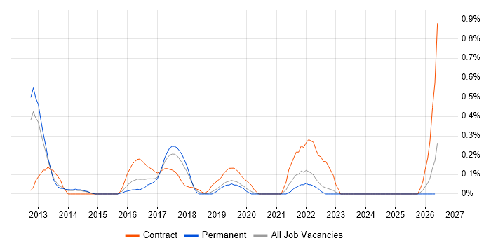 AirWatch job vacancy trend in West Sussex