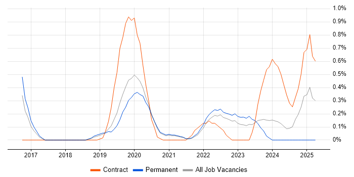 Job vacancy trend for Alteryx in West Sussex Job vacancy trend for Alteryx in West Sussex