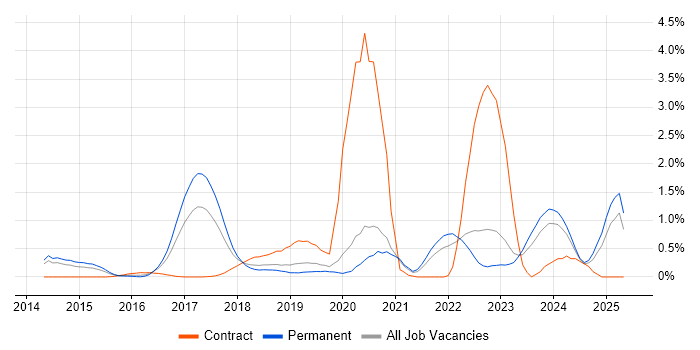 Job vacancy trend for Amazon EC2 in West Sussex Job vacancy trend for Amazon EC2 in West Sussex