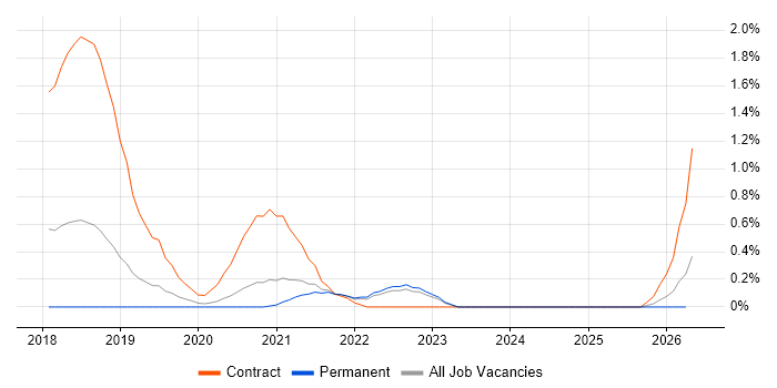 Amazon ECS job vacancy trend in West Sussex