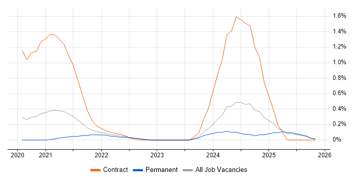 Amazon EKS job vacancy trend in West Sussex