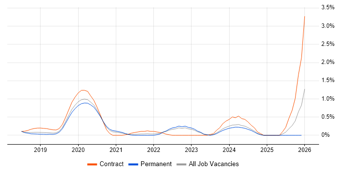 Amazon Redshift job vacancy trend in West Sussex