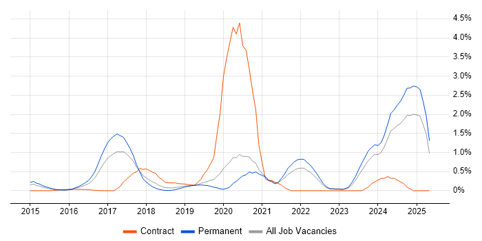 Job vacancy trend for Amazon S3 in West Sussex Job vacancy trend for Amazon S3 in West Sussex