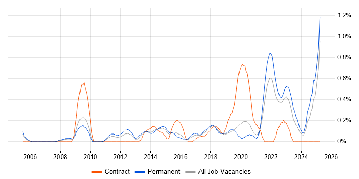 Job vacancy trend for Analytical Mindset in West Sussex Job vacancy trend for Analytical Mindset in West Sussex