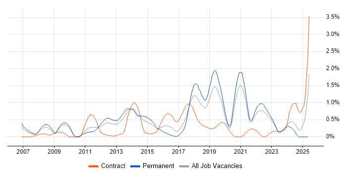 Job vacancy trend for Analytical Thinking in West Sussex Job vacancy trend for Analytical Thinking in West Sussex