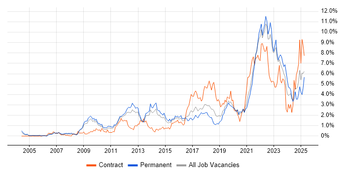 Job vacancy trend for Analytics in West Sussex Job vacancy trend for Analytics in West Sussex