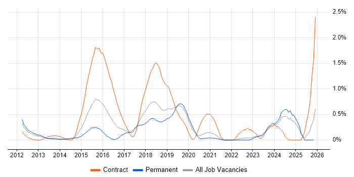 Android Developer job vacancy trend in West Sussex