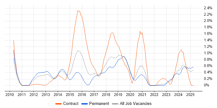 Job vacancy trend for Android Development in West Sussex Job vacancy trend for Android Development in West Sussex