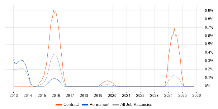 Android Engineer job vacancy trend in West Sussex