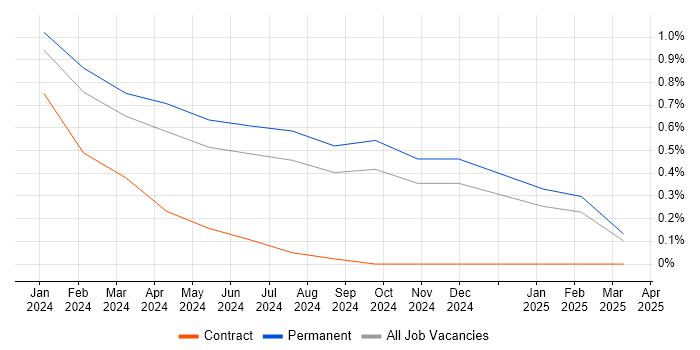 Job vacancy trend for Android Jetpack in West Sussex Job vacancy trend for Android Jetpack in West Sussex