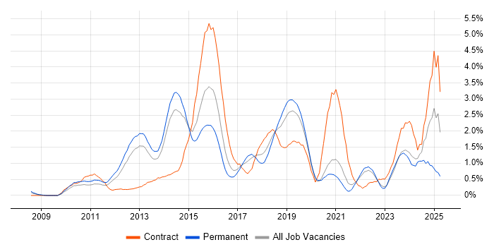 Job vacancy trend for Android in West Sussex Job vacancy trend for Android in West Sussex