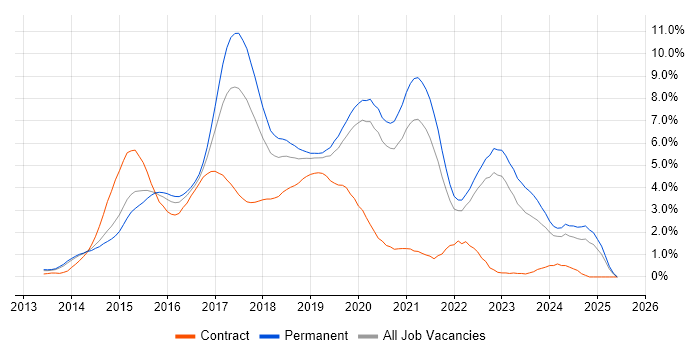 Job vacancy trend for AngularJS in West Sussex