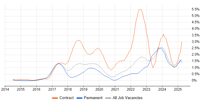 Job vacancy trend for Ansible in West Sussex