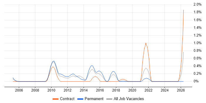 AOP job vacancy trend in West Sussex