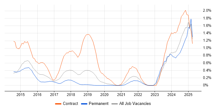 Job vacancy trend for Apache Cassandra in West Sussex