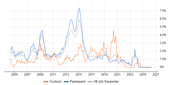 Apache job vacancy trend in West Sussex