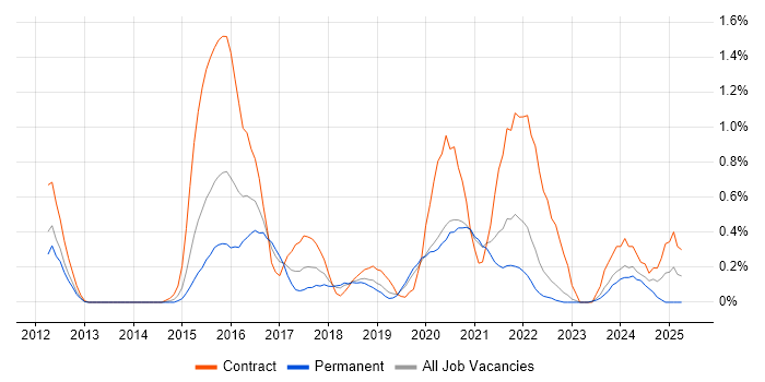Job vacancy trend for API Integration in West Sussex