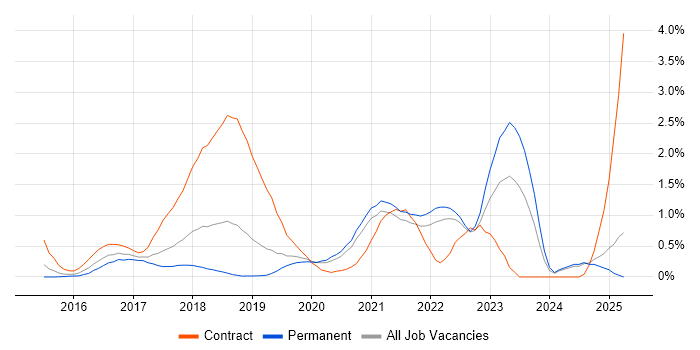 Job vacancy trend for API Testing in West Sussex