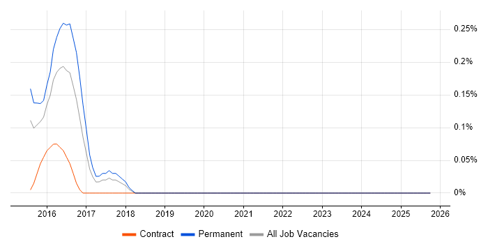 APMG job vacancy trend in West Sussex