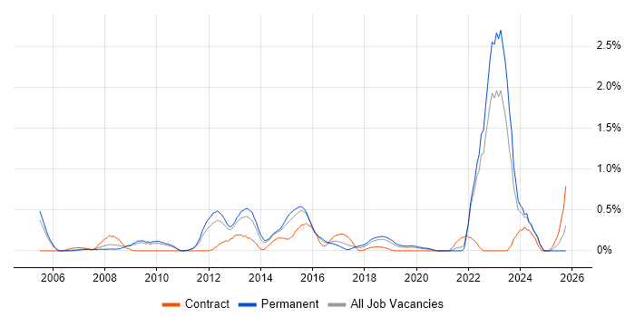 APMP job vacancy trend in West Sussex