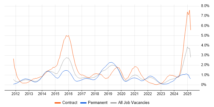 Job vacancy trend for Apple iOS in West Sussex Job vacancy trend for Apple iOS in West Sussex
