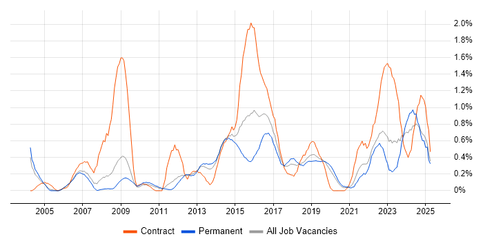 Job vacancy trend for Apple in West Sussex Job vacancy trend for Apple in West Sussex