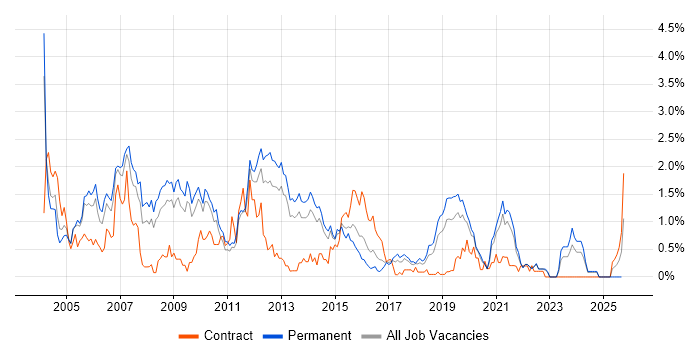 Applications Developer job vacancy trend in West Sussex Applications Developer job vacancy trend in West Sussex