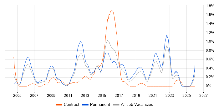Applications Engineer job vacancy trend in West Sussex