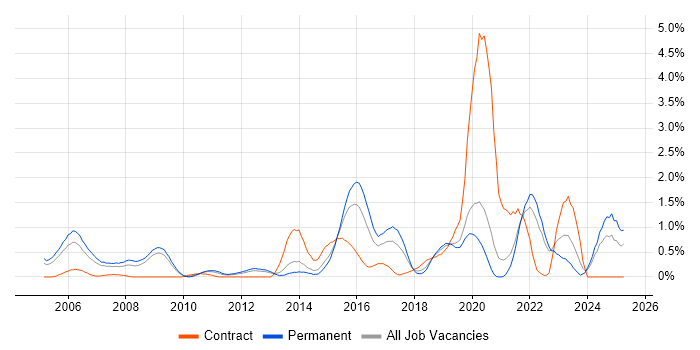 Job vacancy trend for Applications Specialist in West Sussex Job vacancy trend for Applications Specialist in West Sussex