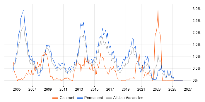 Applications Support Analyst job vacancy trend in West Sussex
