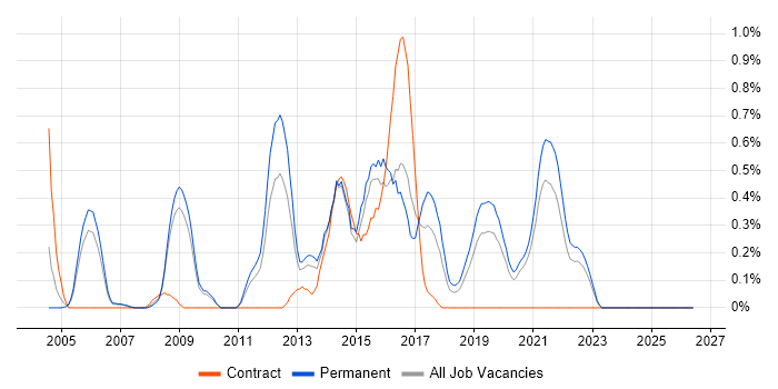 Applications Support Engineer job vacancy trend in West Sussex