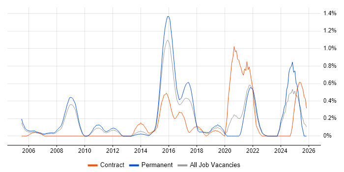 Applications Support Specialist job vacancy trend in West Sussex