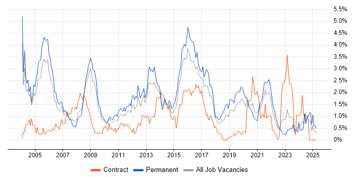 Job vacancy trend for Applications Support in West Sussex Job vacancy trend for Applications Support in West Sussex
