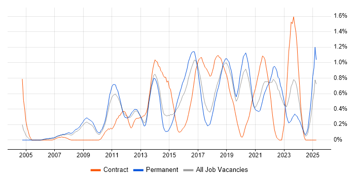 Job vacancy trend for Architectural Design in West Sussex Job vacancy trend for Architectural Design in West Sussex