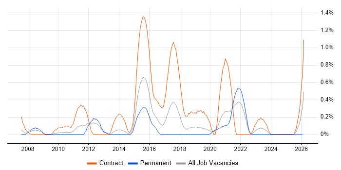 Architecture Governance job vacancy trend in West Sussex