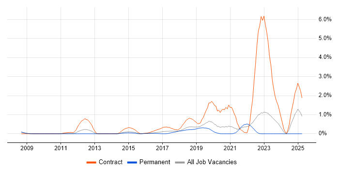 Job vacancy trend for Ariba in West Sussex Job vacancy trend for Ariba in West Sussex