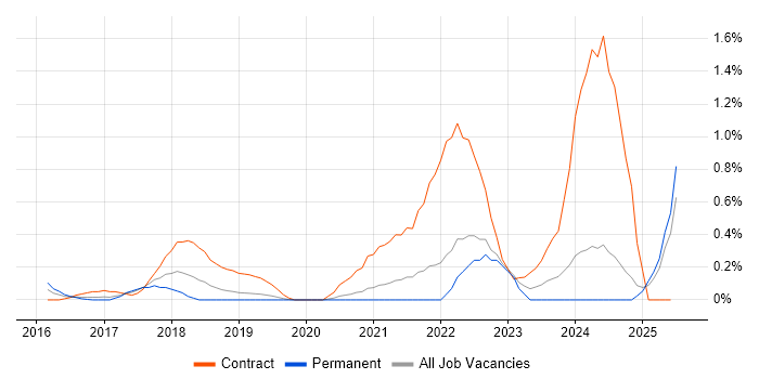 Job vacancy trend for Artifactory in West Sussex Job vacancy trend for Artifactory in West Sussex